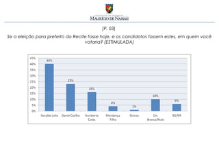 [P. 03]
Se a eleição para prefeito do Recife fosse hoje, e os candidatos fossem estes, em quem você
                                   votaria? (ESTIMULADA)
 