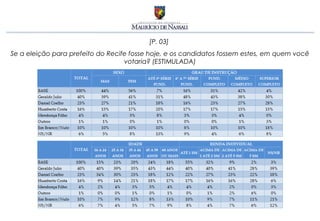[P. 03]
Se a eleição para prefeito do Recife fosse hoje, e os candidatos fossem estes, em quem você
                                   votaria? (ESTIMULADA)
 