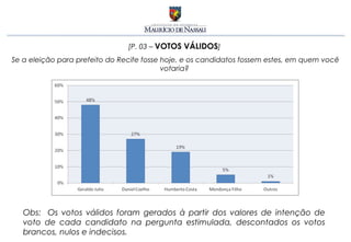 [P. 03 – VOTOS VÁLIDOS]
Se a eleição para prefeito do Recife fosse hoje, e os candidatos fossem estes, em quem você
                                           votaria?




   Obs: Os votos válidos foram gerados à partir dos valores de intenção de
   voto de cada candidato na pergunta estimulada, descontados os votos
   brancos, nulos e indecisos.
 
