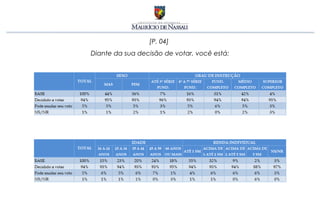 [P. 04]
Diante da sua decisão de votar, você está:
 