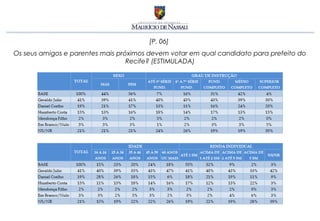 [P. 06]
Os seus amigos e parentes mais próximos devem votar em qual candidato para prefeito do
                                  Recife? (ESTIMULADA)
 