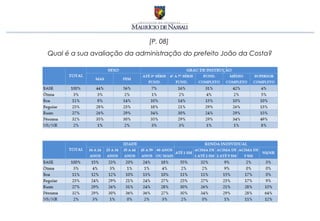 [P. 08]
Qual é a sua avaliação da administração do prefeito João da Costa?
 