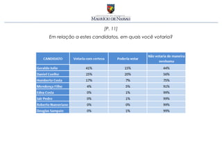 [P. 11]
Em relação a estes candidatos, em quais você votaria?
 
