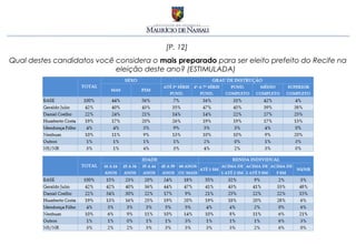 [P. 12]
Qual destes candidatos você considera o mais preparado para ser eleito prefeito do Recife na
                            eleição deste ano? (ESTIMULADA)
 
