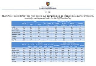 [P. 13]
Qual destes candidatos você mais confia que cumprirá com as suas promessas de campanha,
                     caso seja eleito prefeito do Recife? (ESTIMULADA)
 