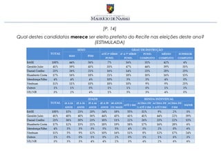 [P. 14]
Qual destes candidatos merece ser eleito prefeito do Recife nas eleições deste ano?
                                 (ESTIMULADA)
 