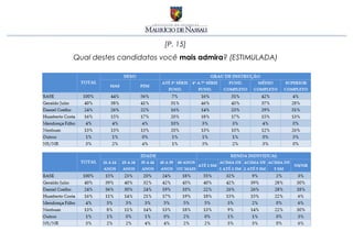 [P. 15]
Qual destes candidatos você mais admira? (ESTIMULADA)
 