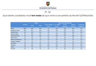 [P. 16]
Qual destes candidatos você tem medo de que venha a ser prefeito do Recife? (ESTIMULADA)
 