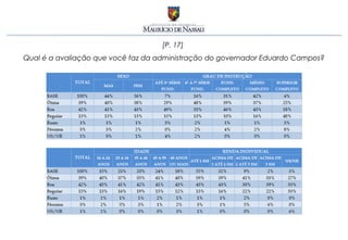 [P. 17]
Qual é a avaliação que você faz da administração do governador Eduardo Campos?
 