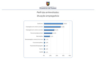 Perfil dos entrevistados:
Situação empregatícia
 