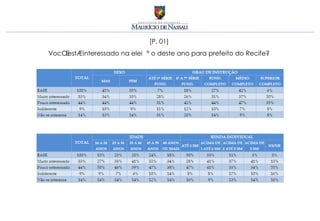 [P. 01]
Você está interessado na eleição deste ano para prefeito do Recife?
 