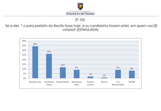 [P. 03]
Se a eleição para prefeito do Recife fosse hoje, e os candidatos fossem estes, em quem você
                                   votaria? (ESTIMULADA)
 
