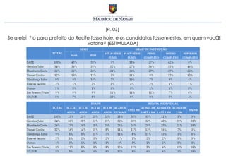 [P. 03]
Se a eleição para prefeito do Recife fosse hoje, e os candidatos fossem estes, em quem você
                                   votaria? (ESTIMULADA)
 