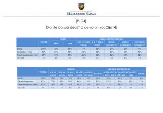 [P. 04]
Diante da sua decisão de votar, você está:
 