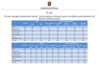 [P. 06]
Os seus amigos e parentes mais próximos devem votar em qual candidato para prefeito do
                                  Recife? (ESTIMULADA)
 