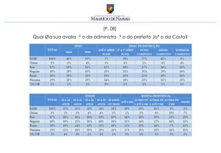 [P. 08]
Qual é a sua avaliação da administração do prefeito João da Costa?
 