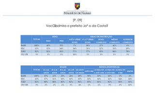 [P. 09]
Você admira o prefeito João da Costa?
 