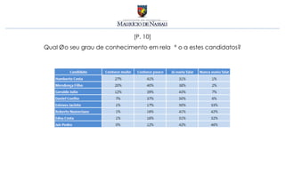 [P. 10]
Qual é o seu grau de conhecimento em relação a estes candidatos?
 