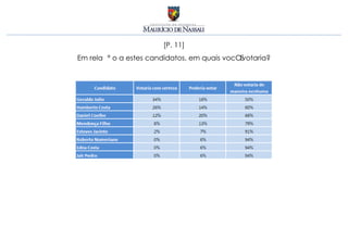 [P. 11]
Em relação a estes candidatos, em quais você votaria?
 