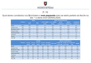 [P. 12]
Qual destes candidatos você considera o mais preparado para ser eleito prefeito do Recife na
                            eleição deste ano? (ESTIMULADA)
 