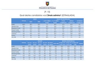 [P. 15]
Qual destes candidatos você mais admira? (ESTIMULADA)
 