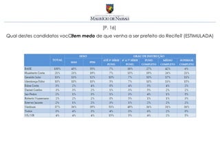 [P. 16]
Qual destes candidatos você tem medo de que venha a ser prefeito do Recife? (ESTIMULADA)
 