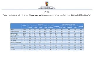 [P. 16]
Qual destes candidatos você tem medo de que venha a ser prefeito do Recife? (ESTIMULADA)
 