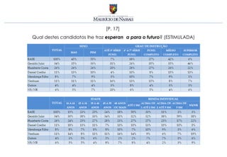[P. 17]
Qual destes candidatos lhe traz esperança para o futuro? (ESTIMULADA)
 