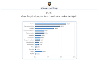 [P. 18]
Qual é o principal problema da cidade do Recife hoje?
 