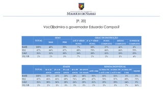[P. 20]
Você admira o governador Eduardo Campos?
 