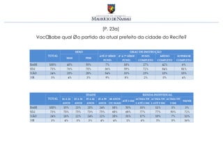 [P. 23a]
Você sabe qual é o partido do atual prefeito da cidade do Recife?
 