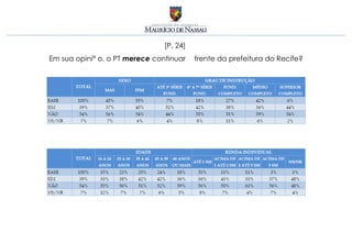 [P. 24]
Em sua opinião, o PT merece continuar à frente da prefeitura do Recife?
 