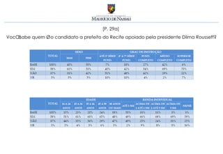 [P. 29a]
Você sabe quem é o candidato a prefeito do Recife apoiado pela presidente Dilma Rousseff?
 