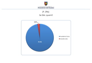 [P. 29b]
Se SIM, quem?
 
