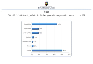 [P.32]
Qual é o candidato a prefeito do Recife que melhor representa a oposição ao PT?
 