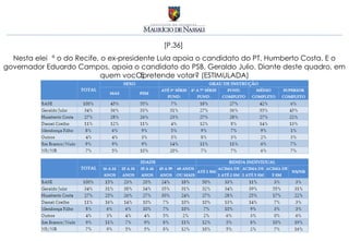 [P.36]
  Nesta eleição do Recife, o ex-presidente Lula apoia o candidato do PT, Humberto Costa. E o
governador Eduardo Campos, apoia o candidato do PSB, Geraldo Julio. Diante deste quadro, em
                           quem você pretende votar? (ESTIMULADA)
 
