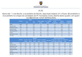 [P.37]
Nesta eleição do Recife, o ex-prefeito do Recife, deputado federal João Paulo, é candidato a
vice-prefeito na chapa do candidato do PT, Humberto Costa. Diante deste quadro, em quem
                             você pretende votar? (ESTIMULADA)
 