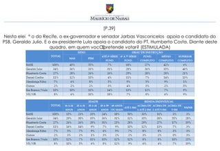 [P.39]
Nesta eleição do Recife, o ex-governador e senador Jarbas Vasconcelos apoia o candidato do
PSB, Geraldo Julio. E o ex-presidente Lula apoia o candidato do PT, Humberto Costa. Diante deste
                       quadro, em quem você pretende votar? (ESTIMULADA)
 