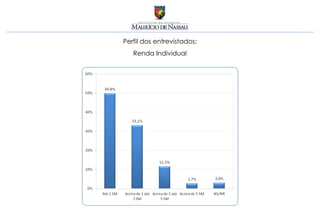 Perfil dos entrevistados:
   Renda Individual
 