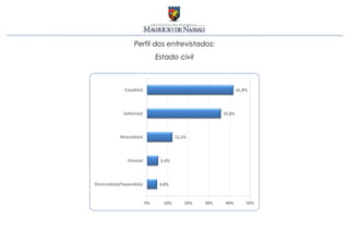 Perfil dos entrevistados:
      Estado civil
 