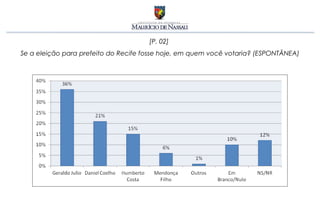 [P. 02]
Se a eleição para prefeito do Recife fosse hoje, em quem você votaria? (ESPONTÂNEA)
 