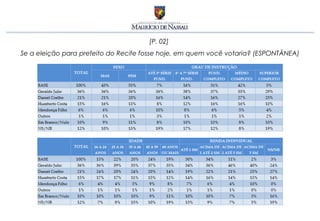 [P. 02]
Se a eleição para prefeito do Recife fosse hoje, em quem você votaria? (ESPONTÂNEA)
 