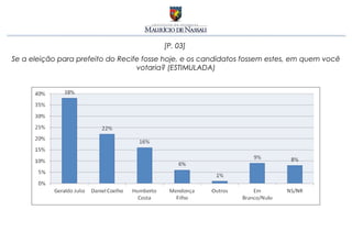 [P. 03]
Se a eleição para prefeito do Recife fosse hoje, e os candidatos fossem estes, em quem você
                                   votaria? (ESTIMULADA)
 