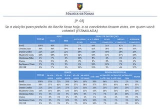 [P. 03]
Se a eleição para prefeito do Recife fosse hoje, e os candidatos fossem estes, em quem você
                                   votaria? (ESTIMULADA)
 