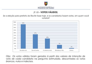 [P. 03 – VOTOS VÁLIDOS]
Se a eleição para prefeito do Recife fosse hoje, e os candidatos fossem estes, em quem você
                                           votaria?




   Obs: Os votos válidos foram gerados à partir dos valores de intenção de
   voto de cada candidato na pergunta estimulada, descontados os votos
   brancos, nulos e indecisos.
 