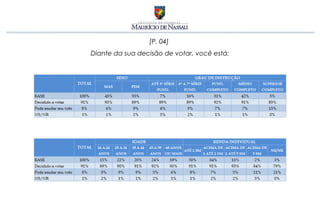 [P. 04]
Diante da sua decisão de votar, você está:
 