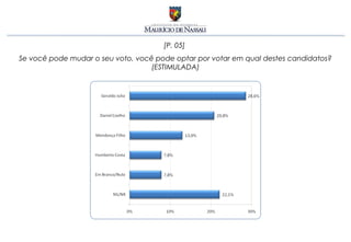 [P. 05]
Se você pode mudar o seu voto, você pode optar por votar em qual destes candidatos?
                                   (ESTIMULADA)
 