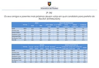[P. 06]
Os seus amigos e parentes mais próximos devem votar em qual candidato para prefeito do
                                  Recife? (ESTIMULADA)
 