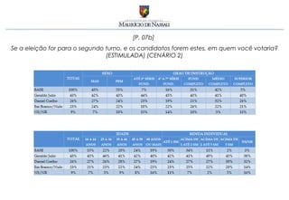 [P. 07b]
Se a eleição for para o segundo turno, e os candidatos forem estes, em quem você votaria?
                                (ESTIMULADA) (CENÁRIO 2)
 