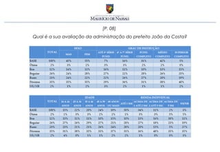 [P. 08]
Qual é a sua avaliação da administração do prefeito João da Costa?
 